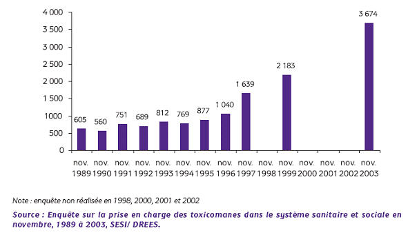 Figure 7, Nombre de personnes prises en charge pour usage de cannabis dans les CSST au cours du mois de novembre, 1989-2003