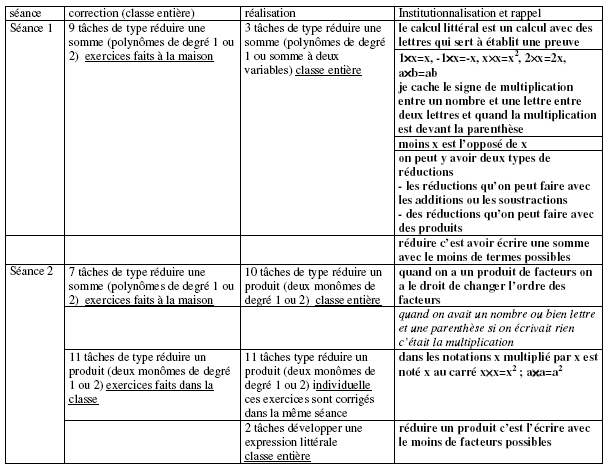 Chapitre 6 – Tableau 1 : la séquence d’enseignement du calcul littéral dans classe 1, en France