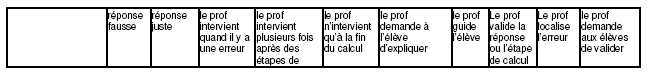 Chapitre 6 – Tableau 7 : les interventions du professeur dans classe 2, en France