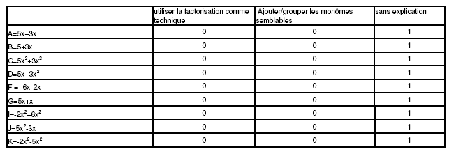 Chapitre 6 – Tableau 8 : la technique utilisée pour réduire une expression littérale dans classe 2, France