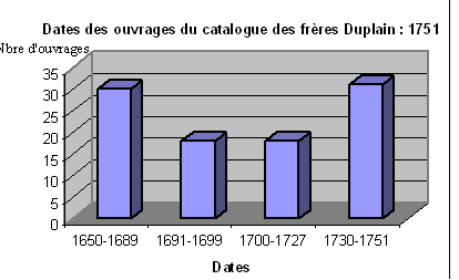 Graphique : dates des ouvrages du catalogue des frères Duplain : 1751