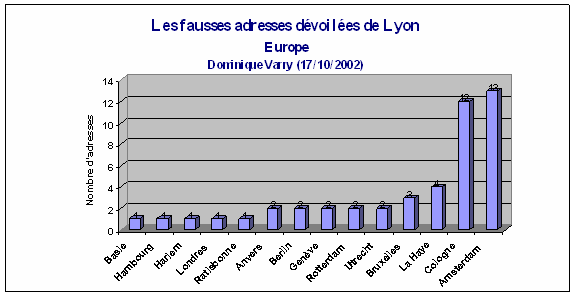 Graphique : les fausses adresses dévoilées de Lyon 