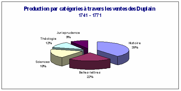 Graphique : production par catégories à travers les ventes des Duplain : 1741 - 1771