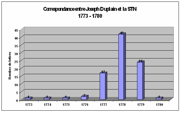 Graphique : correspondance entre Joseph Duplain et la STN : 1773 - 1780