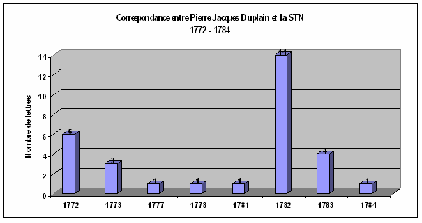 Graphique : correspondance entre Pierre-Jacques Duplain et la STN : 1772 - 1784