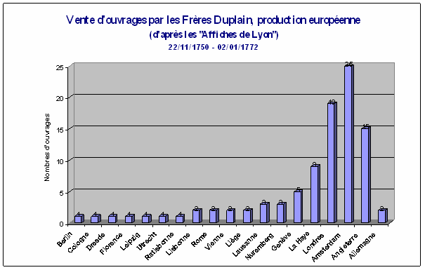 Graphique : vente d’ouvrages par les frères Duplain, production européenne : 22/11/1750 – 2/01/1772