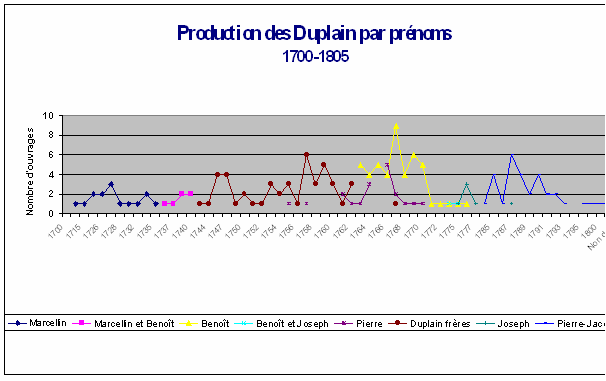 Graphique : production des Duplain par prénoms : 1700 – 1805