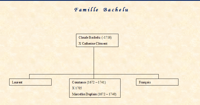Arbre généalogique de la famille Bachelu