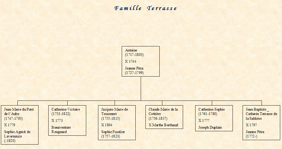 Arbre généalogique de la famille Terrasse