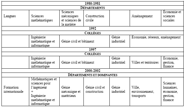 Tableau n°6 : Évolution des structures d’enseignement (1980-aujourd'hui)