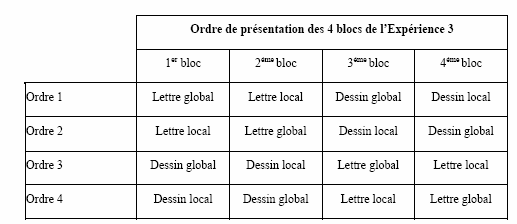 Tableau 2. Présentation des 4 ordres de passations proposés pour les 4 blocs dans l’Expérience 4.