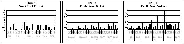 Figure 8. Densité du savoir réutilisé en classe entière pour les trois classes respectivement
