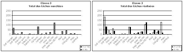 Figure 11. Tâches épistémiques pour toute la séquence d’enseignement dans la classe 3. A gauche : tâches suscitées, à droite : tâches réalisées. Le rayé correspond au professeur et le noir aux élèves.