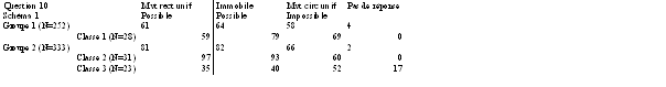 Tableau 83. Pourcentage de bonnes réponses à la question 10 ci-dessus dans le cas des forces qui se compensent (Schéma 1)