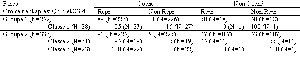 Tableau 124. Croisement entre la présence du poids (Q3.3) et le fait qu’il soit représenté (Q3.4) : le pourcentage des représentations étant par rapport aux élèves qui ont coché ou non la force