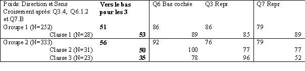 Tableau 145. Croisement des questions Q3.4, Q6.A.2 et Q7.B pour la direction et le sens du poids 