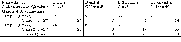 Tableau 114. Croisement des réponses de la question 2 pour les deux voitures, grise et blanche (tableau 113)