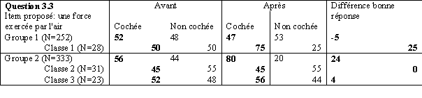 Tableau 132. Pourcentage des réponses pour l’item « force exercée par l’air » de la question 3.3