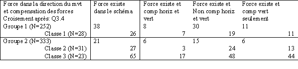 Tableau 92. Pourcentage des réponses croisées aux questions Q3.3 (item : force dans la direction du mouvement) et Q3.4 (compensation ou non des forces représentées)