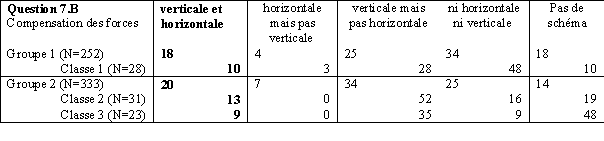 Tableau 93. Pourcentage des réponses à la question 7.B, donnant la compensation des forces selon les deux directions, verticale et horizontale.