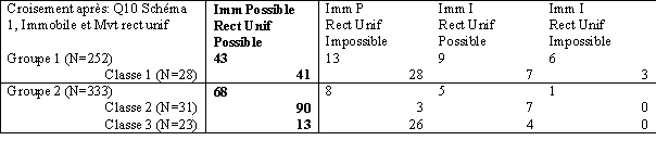 Tableau 84. Croisement des réponses à la question 10 dans le cas des forces qui se compensent (voir tableau 83) 