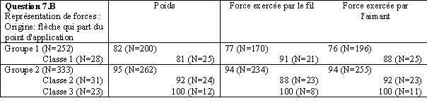 Tableau 148. Pourcentage des réponses mettant la bonne origine des vecteurs dans les représentations de la question 7.B ; le pourcentage des réponses étant calculé par rapport aux forces représentées 