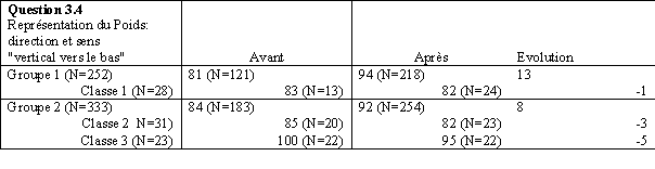 Tableau 139. Pourcentage de réponses avec la représentation du poids vertical vers le bas dans la question 3.4 ; le pourcentage des réponses étant calculé par rapport aux forces représentées