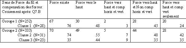 Tableau 94. Pourcentage des réponses croisées entre sens de la force exercée par le fil (Q7.B) et compensation ou non des forces représentées (Q7.B)