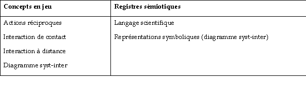 Tableau 37. Concepts et registres sémiotiques en jeu dans le thème 2