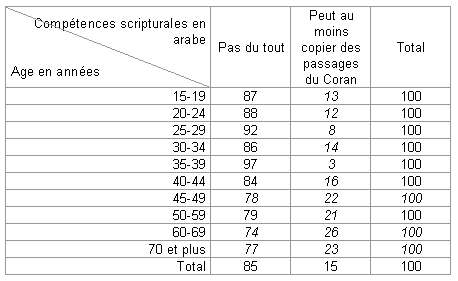 Annexes - Tableau 33 Les compétences scripturales en arabe varient selon l’âge 