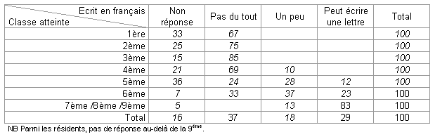 Annexes - Tableau 11 Les compétences en français des scolarisés bilingues selon le niveau atteint 