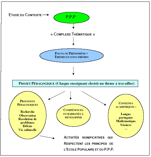 Figure 10. Élaboration curriculaire
