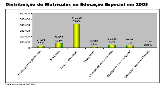 Figure 16. Distribution des inscriptions dans l’Éducation Spécialisée en 2005