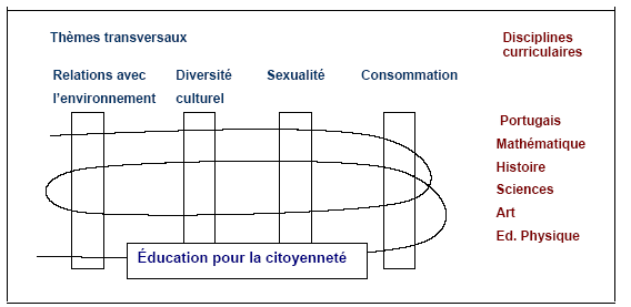 Figure 8. Conception curriculaire de l’École Plurielle