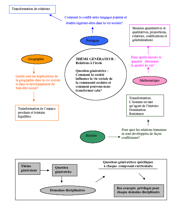 Figure 11. Curriculum interdisciplinaire à partir d’un thème générateur