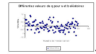 Figure 15 : 100 valeurs « au hasard » de l’indice d’implication Puis 500 valeurs de l’intensité d’implication :