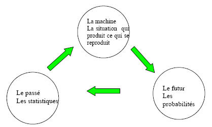 Figure 2 : Schématisation de l’activité des élèves selon Guy Brousseau (BROUSSEAU, 2003, p.8)