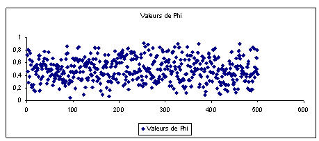 Figure 16 : 500 valeurs de l’intensité d’implication 