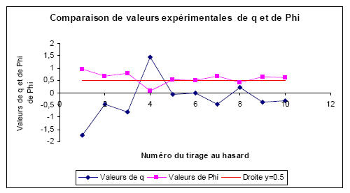Figure 12 : Indices d’implication et intensités d’implication