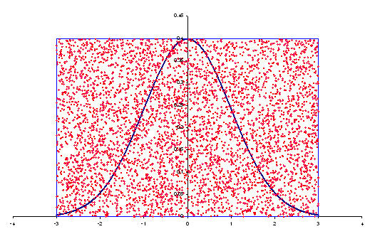 Figure 7 : Pluie aléatoire et courbe de Gauss