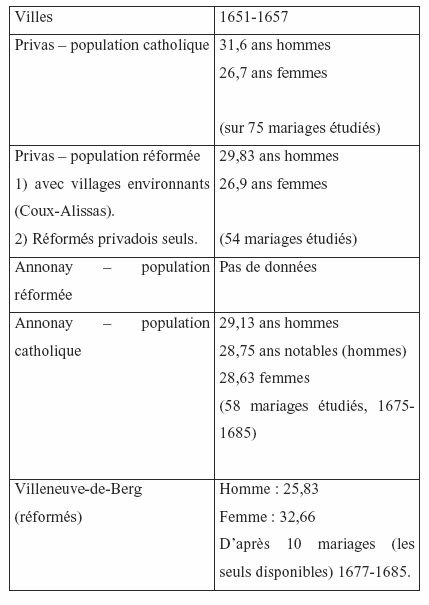 Tableau 17 : les âges au mariage dans les deux communautés d’après les registres paroissiaux.