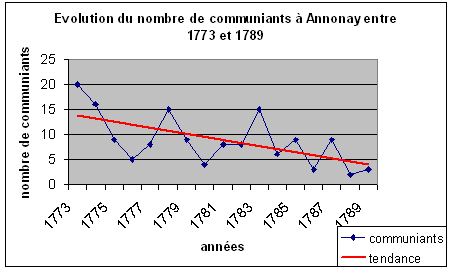 Graphique 38: évolution du nombre de communiants réformés à Annonay entre 1773 et 1789
