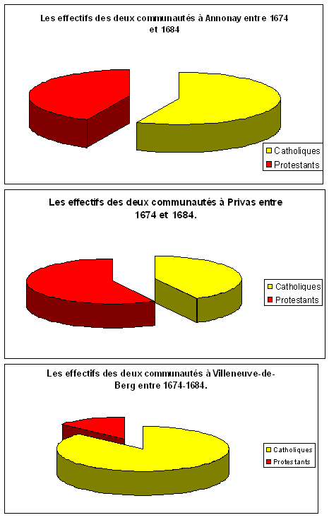 Graphique 1 : les effectifs des deux communautés en 1684 à Annonay, Privas et Villeneuve-de-Berg. (d’après les estimations réalisées à partir du nombre de baptêmes)