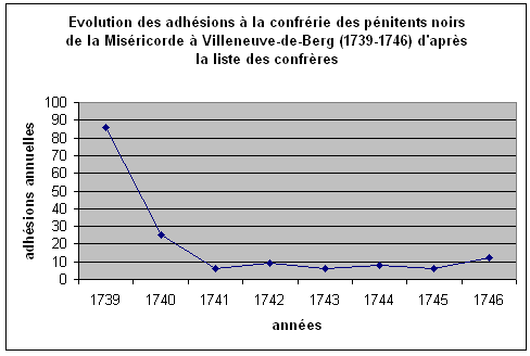 Graphique 28 : évolution des adhésions à la confrérie des pénitents noirs de la Miséricorde à Villeneuve-de-Berg (1739-1746) d'après la liste des confrères.