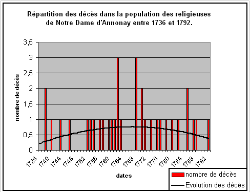 Graphique 41 : répartition des décès dans la population des religieuses de Notre-Dame d'Annonay entre 1736 et 1792.