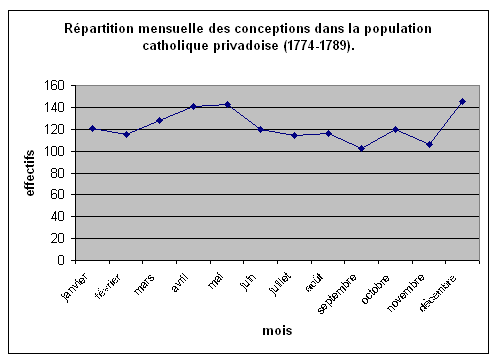 Graphique 49 : répartition mensuelle des conceptions dans la population privadoise (1774-1789).