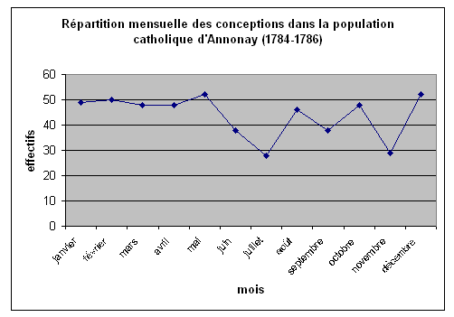 Graphique 50 : répartition mensuelle des conceptions dans la population catholique d'Annonay (1784-1786).