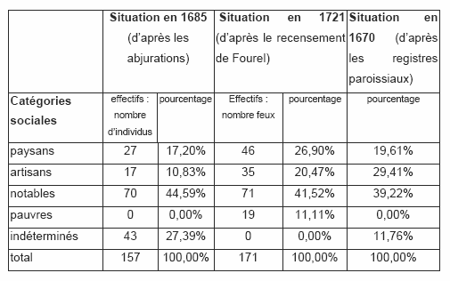 Tableau 29: Situation sociale de la population réformée d’Annonay d’après les abjurations de 1685 et comparaison avec la répartition sociale de la population réformée en 1670 et 1721. (d’après ADA 11 B 42)