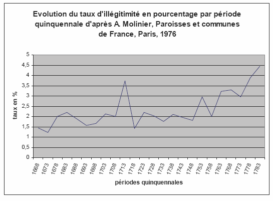 Graphique 3 : évolution du taux d'illégitimité en pourcentage sur l'ensemble du Vivarais (1668-1787)