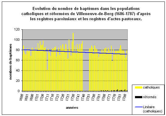 Graphique 25 : évolution du nombre de baptêmes dans les populations catholiques et réformées de Villeneuve-de-Berg (1686-1787) d'après les registres paroissiaux et les registres d'actes pastoraux.